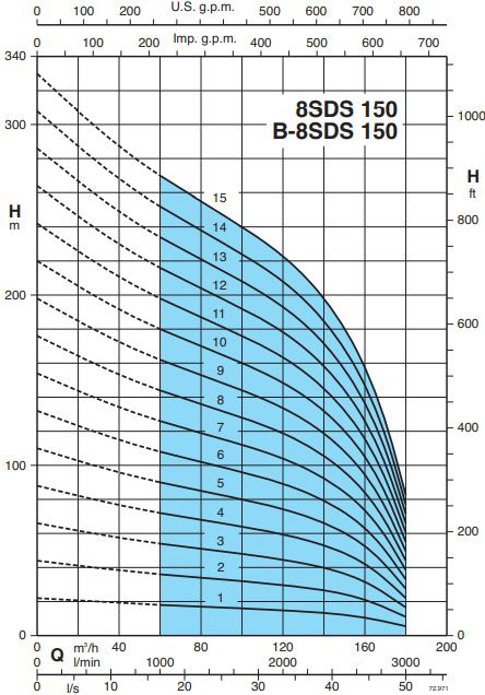 پمپ شناور کالپدا مدل 8SDS 150-3