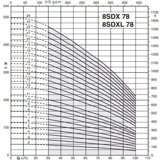 پمپ شناور کالپدا مدل 8SDX 78-11