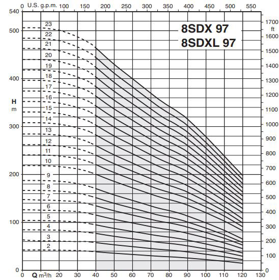 پمپ شناور کالپدا مدل 8SDX 97-12