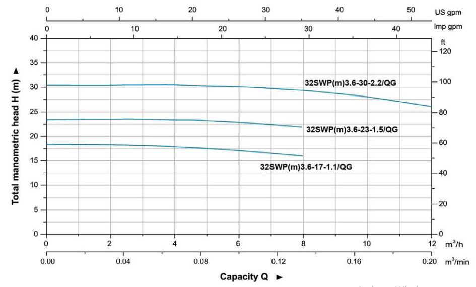 پمپ لجن کش لئو مدل 32SWPm3.6-17-1.1-OG