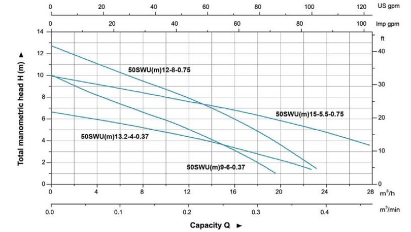 پمپ لجن کش لئو مدل 50SWUm15-5.5-0.75