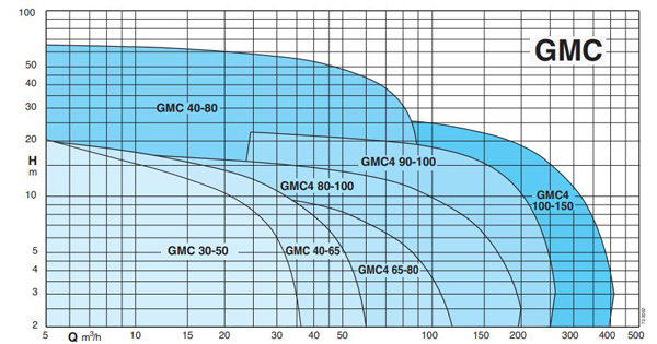 پمپ لجن کش کالپدا مدل GMC 40-65A-A