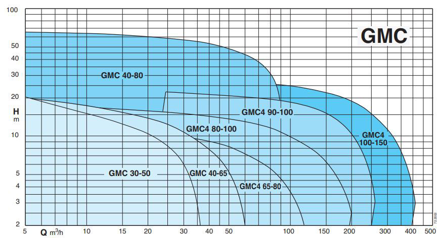 پمپ لجن کش کالپدا مدل GMCM 30-50B-A