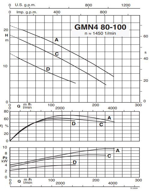 پمپ لجن کش کالپدا مدل GMN4 80-100A-A