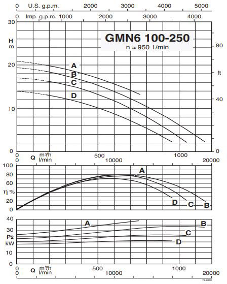 پمپ لجن کش کالپدا مدل GMN6 100-250B/A