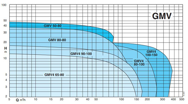 پمپ لجن کش کالپدا مدل GMV 50-80B-A