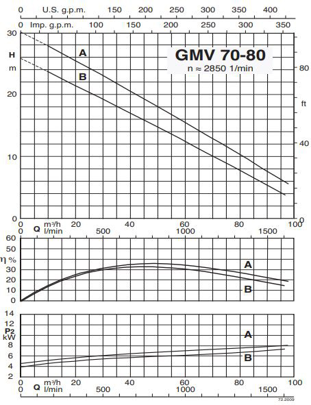 پمپ لجن کش کالپدا مدل GMV 70-80A-B