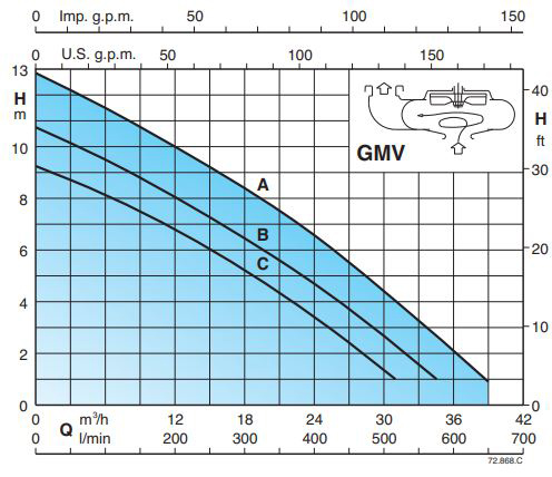 پمپ لجن کش کالپدا مدل GMVM 50-65B