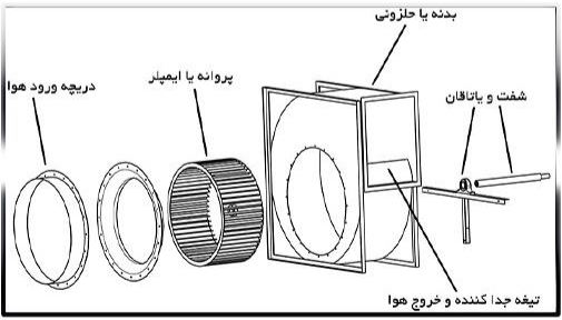 کولر آبی سانتریفیوژ سرمانوین مدل SNF-25