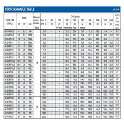  پمپ آب ابارا طبقاتی عمودی مدل EVM 64 6-1F5/37