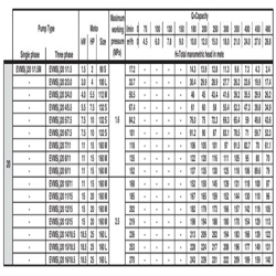  پمپ آب ابارا طبقاتی عمودی مدل EVMS 20 4/5.5