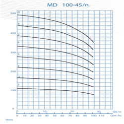  پمپ آب پمپیران فشار قوی طبقاتی مدل MD 100-45/3