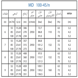  پمپ آب پمپیران فشار قوی طبقاتی مدل MD 100-45/8