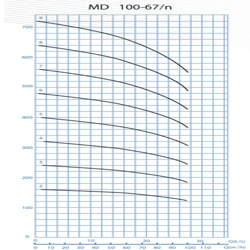  پمپ آب پمپیران فشار قوی طبقاتی مدل MD 100-67/3