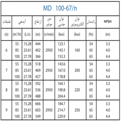  پمپ آب پمپیران فشار قوی طبقاتی مدل MD 100-67/7