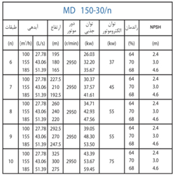  پمپ آب پمپیران فشار قوی طبقاتی مدل MD 150-30/10