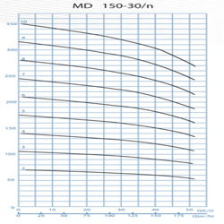  پمپ آب پمپیران فشار قوی طبقاتی مدل MD 150-30/10