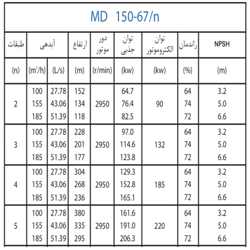  پمپ آب پمپیران فشار قوی طبقاتی مدل MD 150-67/2