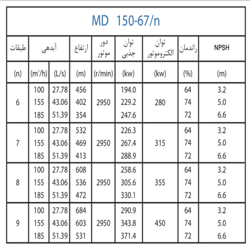  پمپ آب پمپیران فشار قوی طبقاتی مدل MD 150-67/8