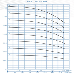  پمپ آب پمپیران فشار قوی طبقاتی مدل MD 150-67/8