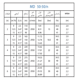  پمپ آب پمپیران فشار قوی طبقاتی مدل MD 50-50/2