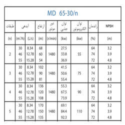  پمپ آب پمپیران فشار قوی طبقاتی مدل MD 65-30/2