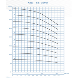  پمپ آب پمپیران فشار قوی طبقاتی مدل MD 65-30/7