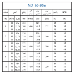  پمپ آب پمپیران فشار قوی طبقاتی مدل MD 65-30/7