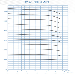  پمپ آب پمپیران فشار قوی طبقاتی مدل MD 65-50/12