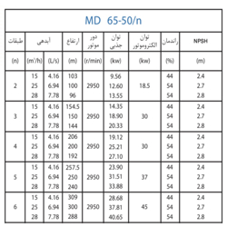  پمپ آب پمپیران فشار قوی طبقاتی مدل MD 65-50/6