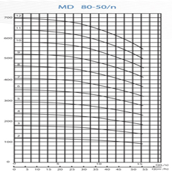  پمپ آب پمپیران فشار قوی طبقاتی مدل MD 80-50/7