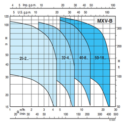  پمپ آب کالپدا طبقاتی عمودی مدل MXV-B 25-210