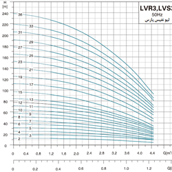  پمپ آب لیو سانتریفیوژ عمودی طبقاتی مدل LVR 3-33