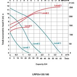 پمپ سیرکولاتور خطی لیو مدل LRP 25-120-180