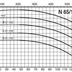 پمپ آب کالپدا سانتریفیوژ مدل N65-160C