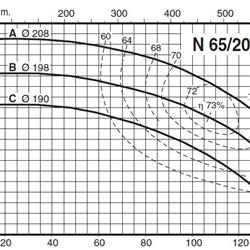 پمپ آب کالپدا سانتریفیوژ مدل N65-200C