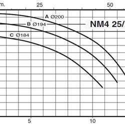 پمپ آب کالپدا سانتریفیوژ کوپل مستقیم مدل NM4 25/200BE