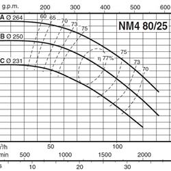  پمپ آب کالپدا سانتریفیوژ کوپل مستقیم مدل NM4 80/25BE