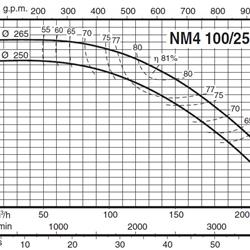 پمپ آب کالپدا سانتریفیوژ کوپل مستقیم مدل NM4 100/25BE