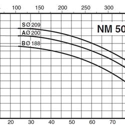 پمپ آب کالپدا سانتریفیوژ کوپل مستقیم مدل NM 50/20AE