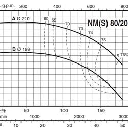 پمپ آب کالپدا سانتریفیوژ کوپل مستقیم مدل NM 80/200BE