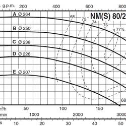 پمپ آب کالپدا سانتریفیوژ کوپل مستقیم مدل NM 80/250EE