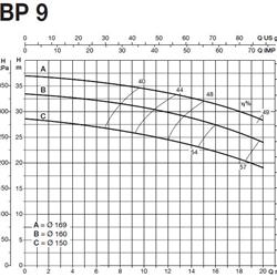 پمپ آب سایر مدل BP 9C