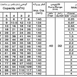 پمپ طبقاتی عمودی سمنان انرژی مدل WKLV32-2a با موتور 1450 دور 