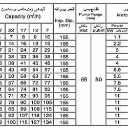 پمپ طبقاتی عمودی سمنان انرژی مدل WKLV-1 با موتور 1450 دور