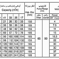 پمپ طبقاتی عمودی سمنان انرژی مدل WKLV-1 با موتور 1450 دور