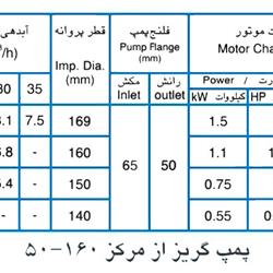 پمپ آب پمپیران مدل 160-50 با موتور 1.5 کیلووات