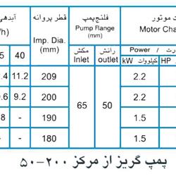 پمپ آب پمپیران مدل 200-50 با موتور 2.2 کیلووات