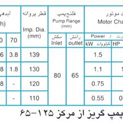 پمپ آب پمپیران مدل 125-65 با موتور 1.1 کیلووات