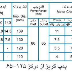 پمپ آب پمپیران مدل 125-65 با موتور 1.1 کیلووات